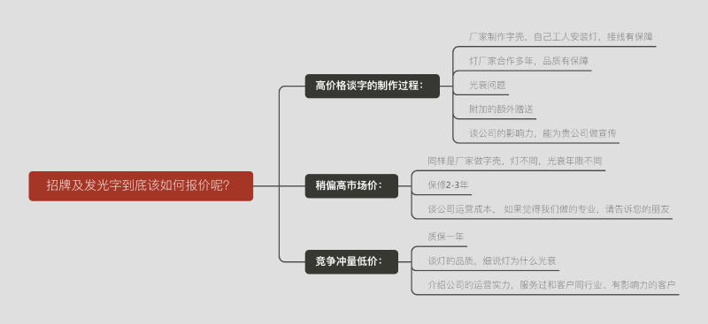 標牌及發光字終究該怎么報價呢？一張圖告知您